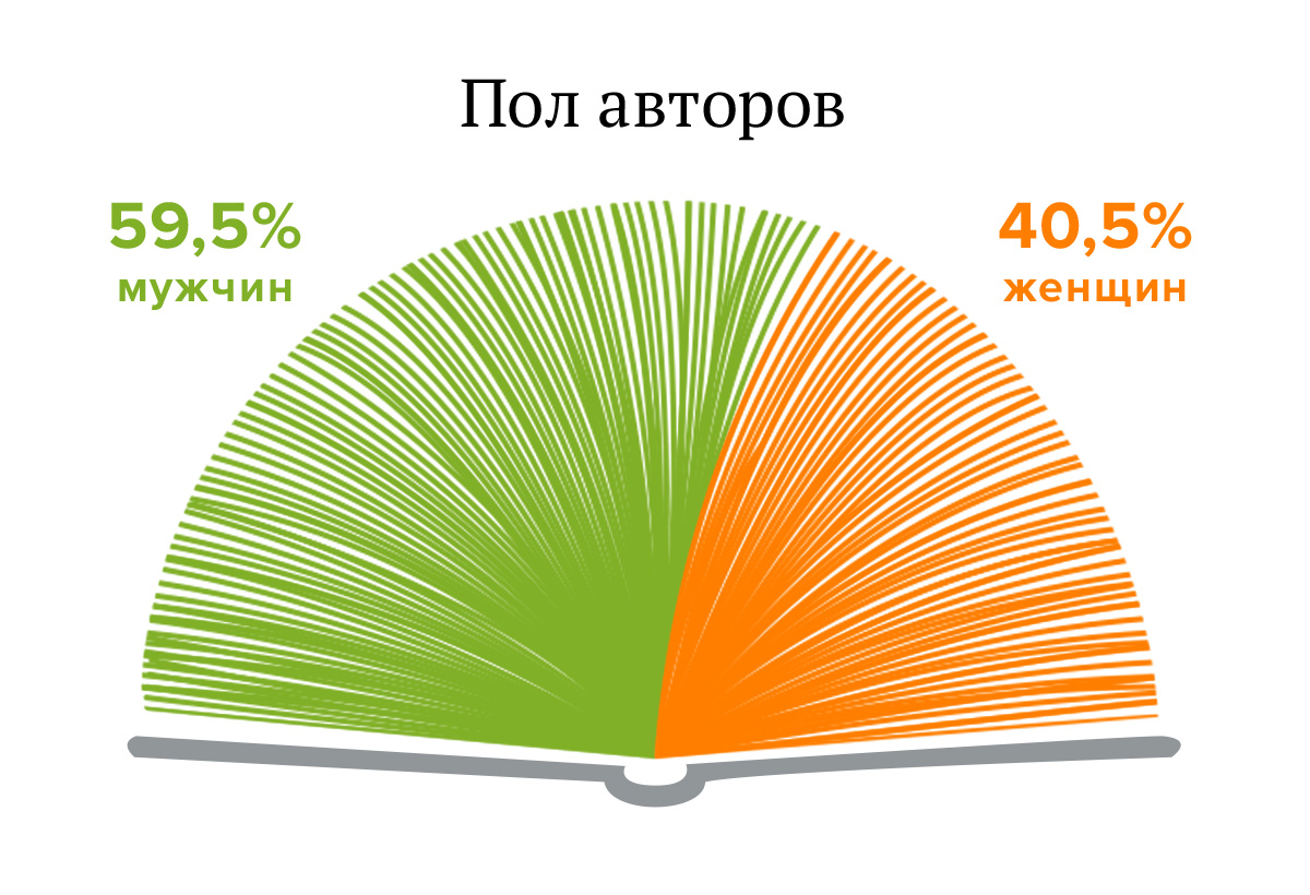 Ridero составил портрет современного автора | Ridero.Ru