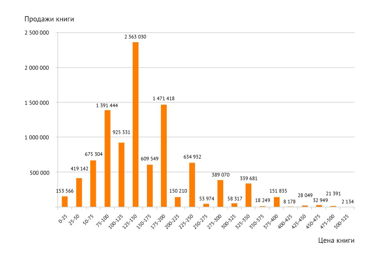 Статистика электронных книг. Статистика по продаже книг. График продаж книг в России. Спрос на книги статистика. Статистика по электронным книгам.