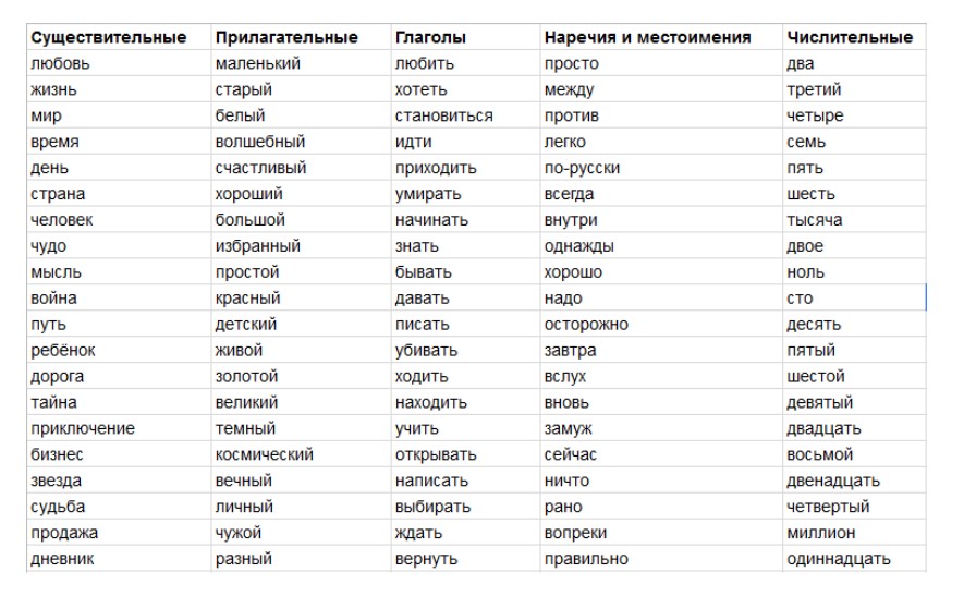 Популярные слова в русском языке. Список существительных. Список слов. Красивые слова для названия. Список слов существительных.