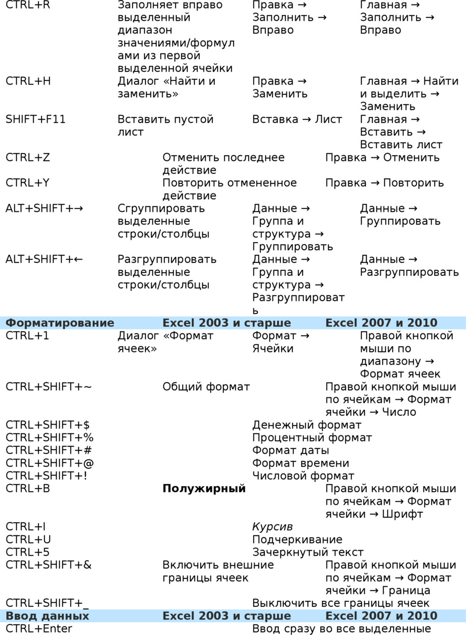 Быстрые клавиши в excel