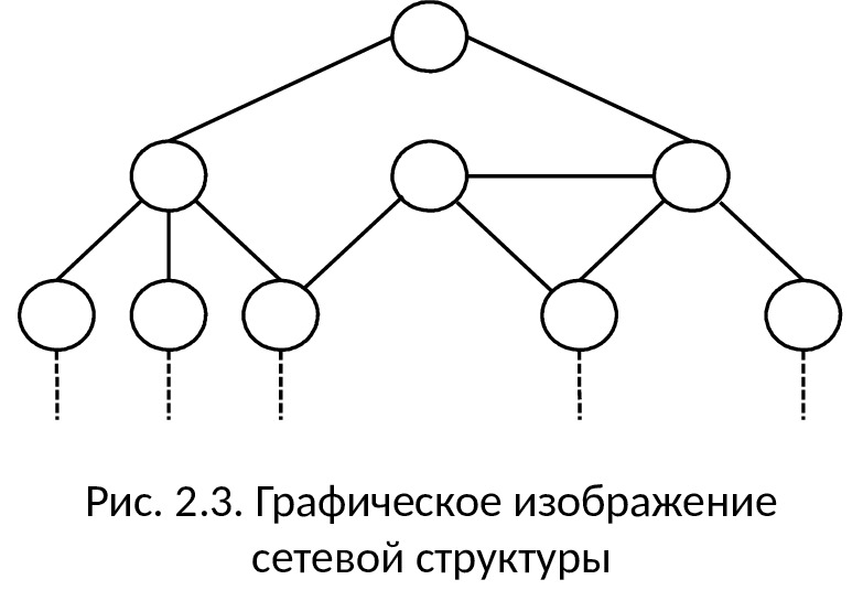 Графическое изображение сетей. Графическое изображение иерархической модели данных. Графическое изображение сетевой структуры. Сетевая структура. Сетевая модель данных.