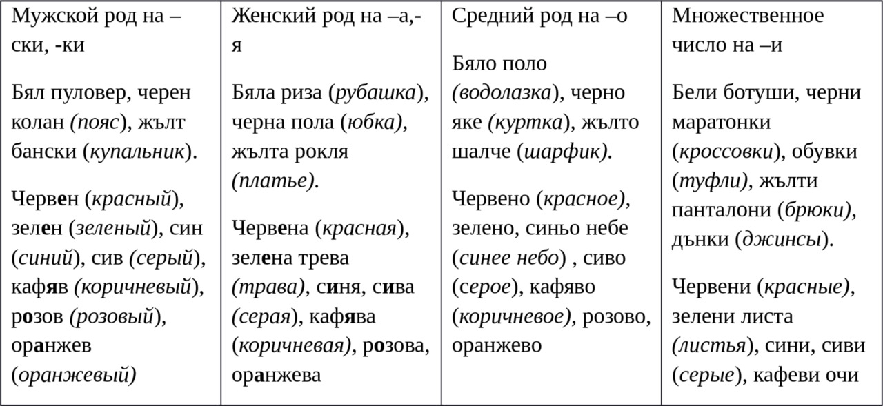 Красное мужской род. Род в сербском языке. Мужской женский средний род. Слова мужского женского и среднего рода. Средний род в сербском языке.