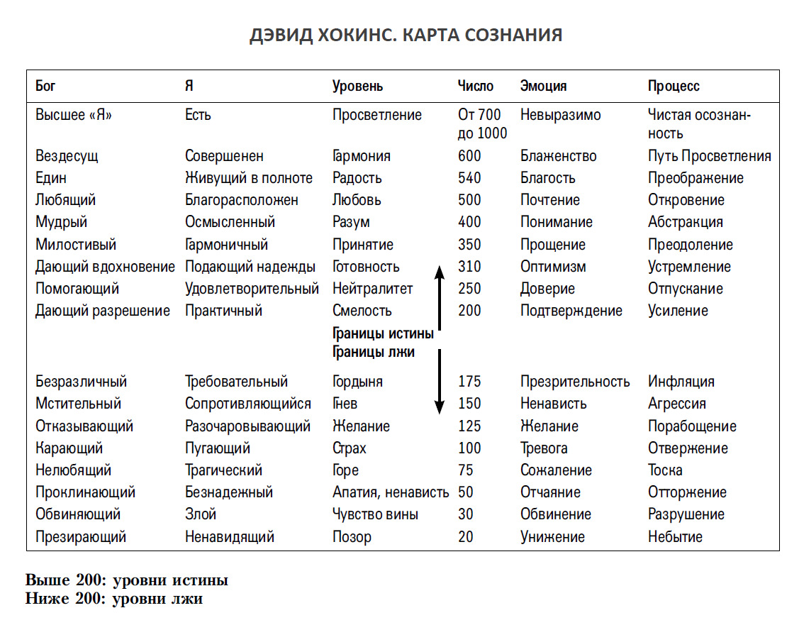 Уровни сознания. Таблица сознания Дэвида Хокинса. Карта уровней сознания Дэвида Хокинса. Дэвид Хокинс уровни сознания. Таблица вибраций Дэвида Хокинса.