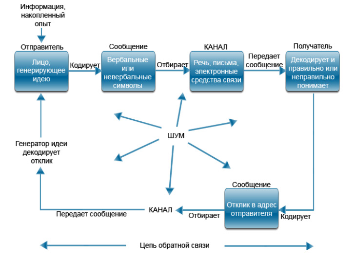 Отправитель это лицо. Процесс коммуникации и его составляющие. Процесс обмена информацией.