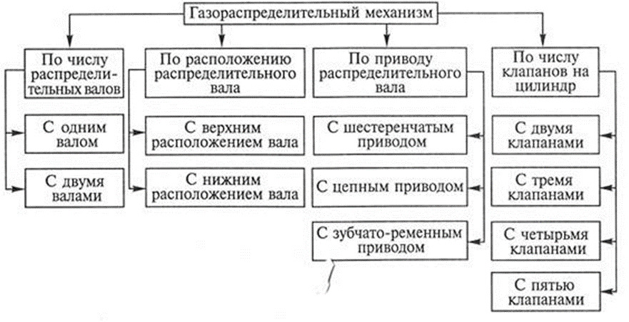 Типы механизмов. Типы механизмов газораспределения схема. Классификация газораспределительного механизма. Назначение и типы газораспределительных механизмов. Классификация ГРМ по расположению клапанов.