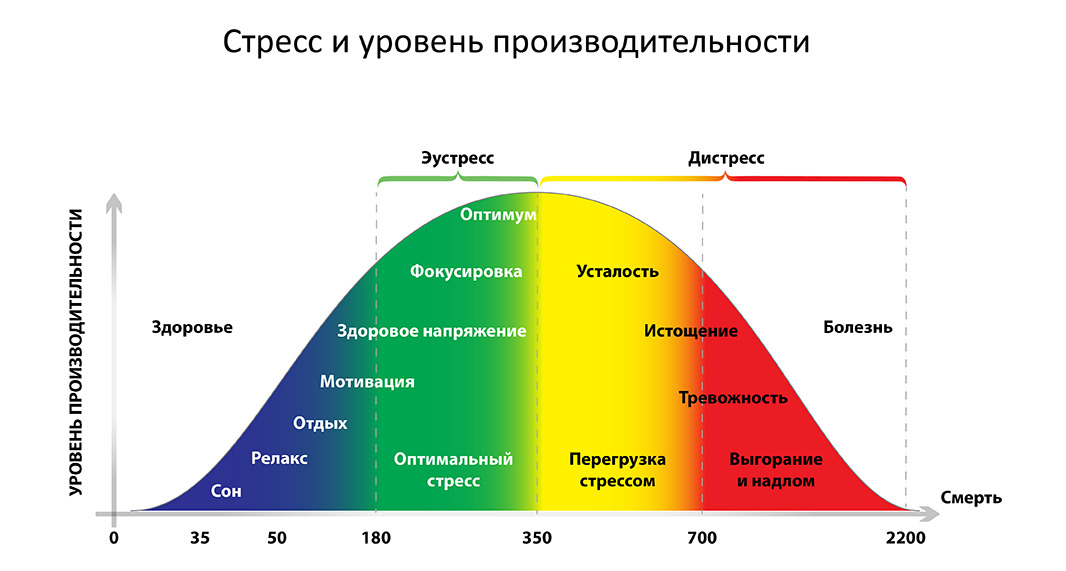 Уровень стресса. Диаграмма индекса стресса. Оптимальный уровень стресса. Кривая стресса.