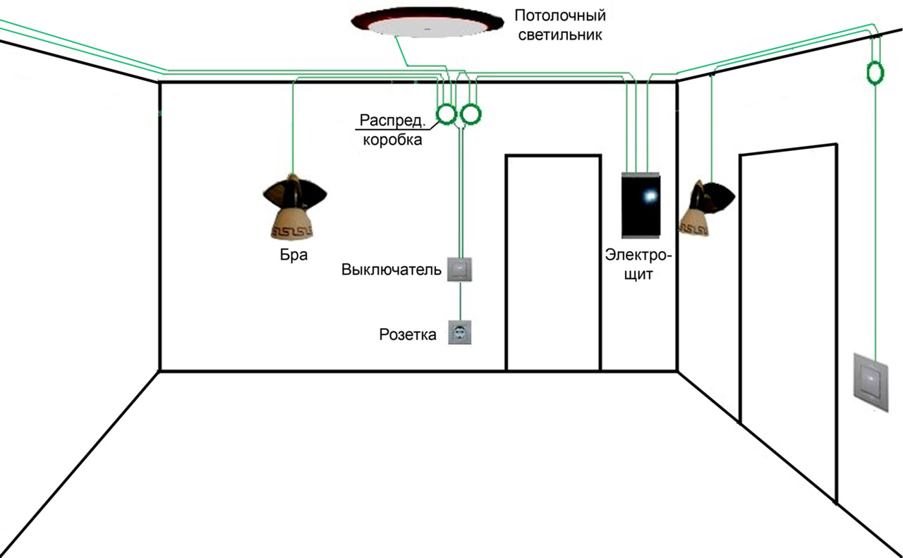 Электропроводка в жилом помещении