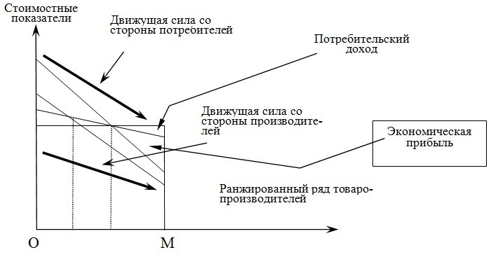 Экономические силы