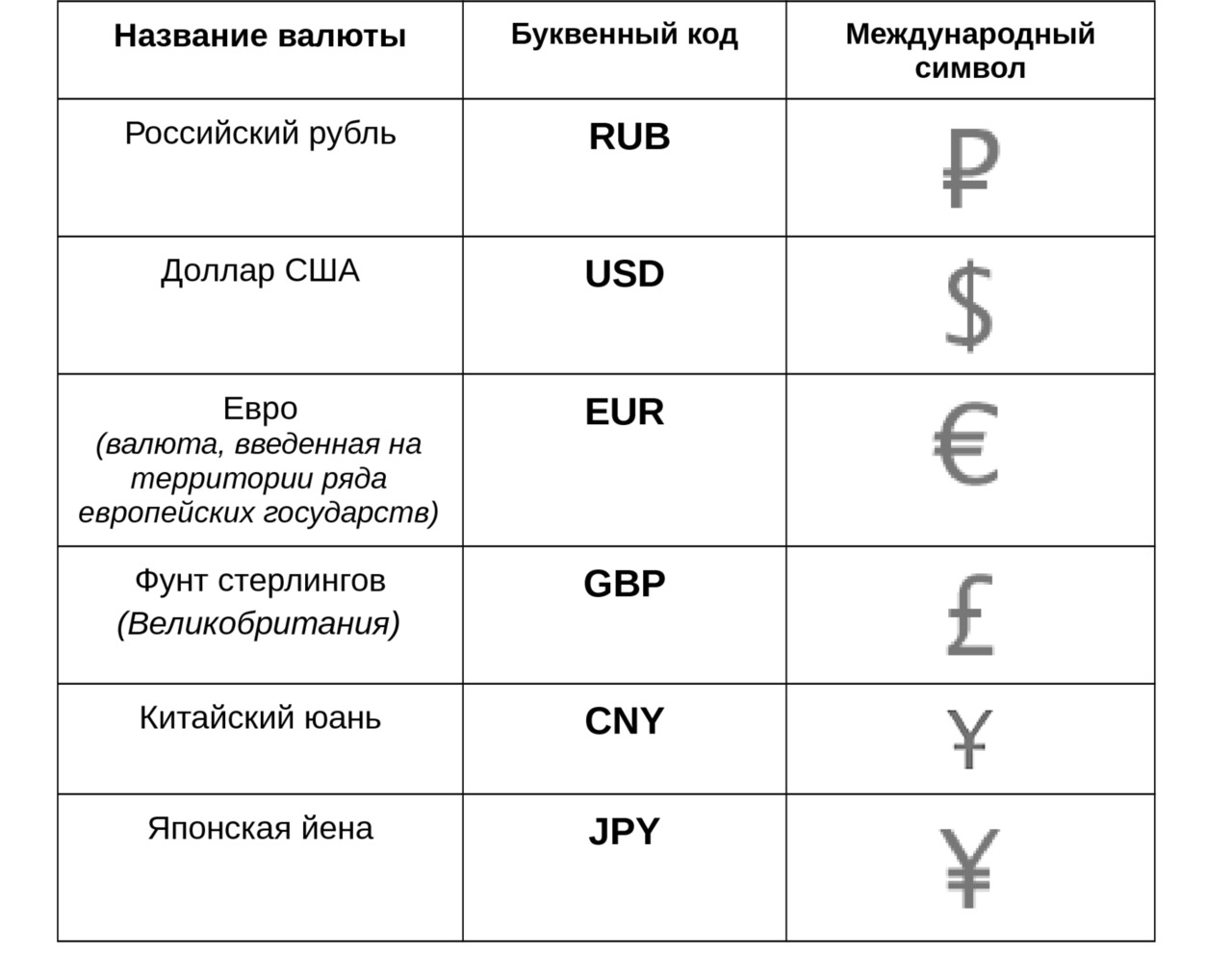 Буквенные коды валют