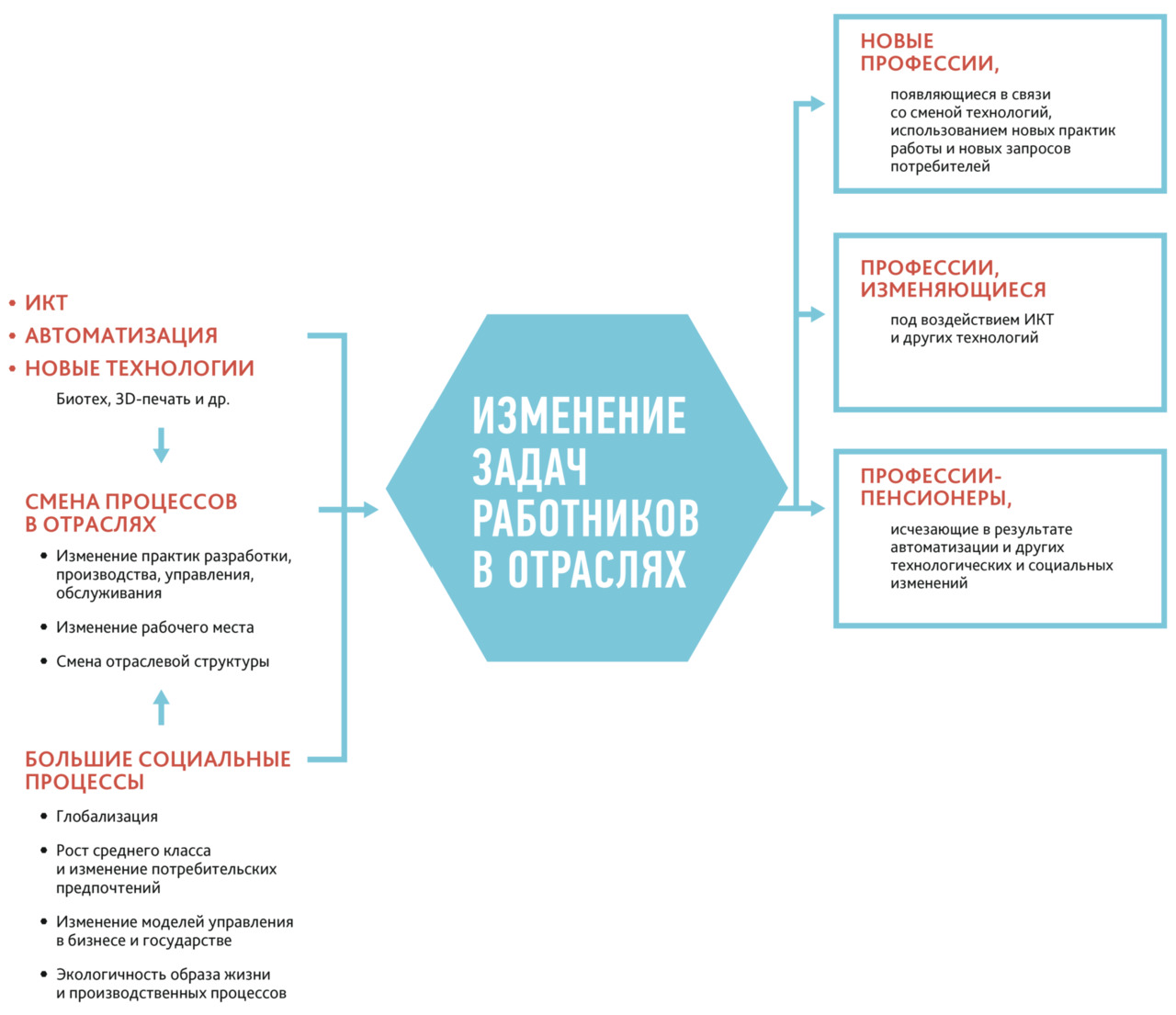 Форсайт компетенций 2030 и «Атлас новых профессий» - купить книгу в  интернет магазине Ridero