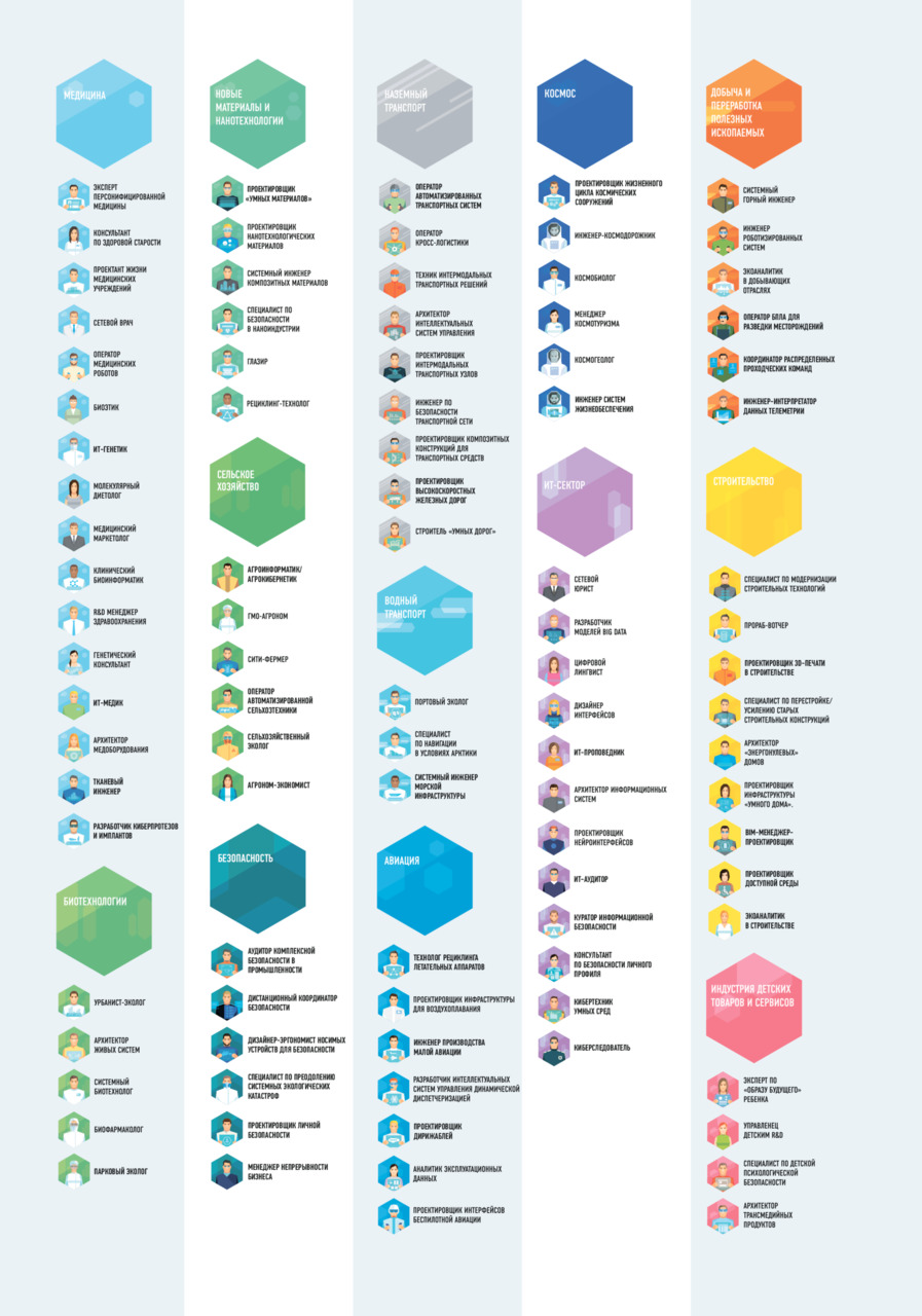 Карта профессий будущего