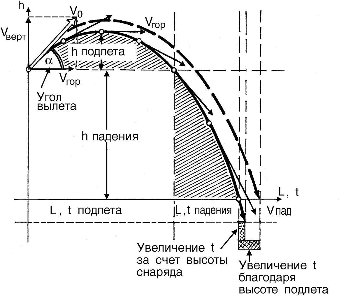 Траектория скорости