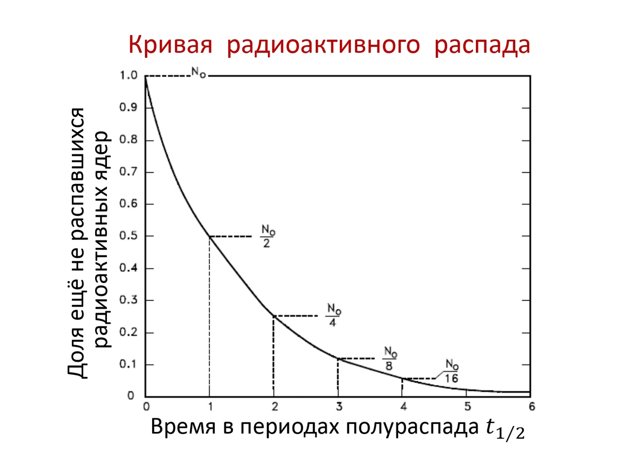 График радиоактивного распада углерода 14. Закон радиоактивного распада. Графики радиоактивного распада. Кривая радиоактивности. Моделирование радиоактивного распада.