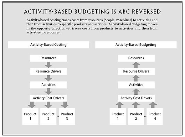 Product activities. Activity-based Budgeting. Activity-based Budgeting логотип. ABC костинг. Activity based Budgeting объекты затрат.