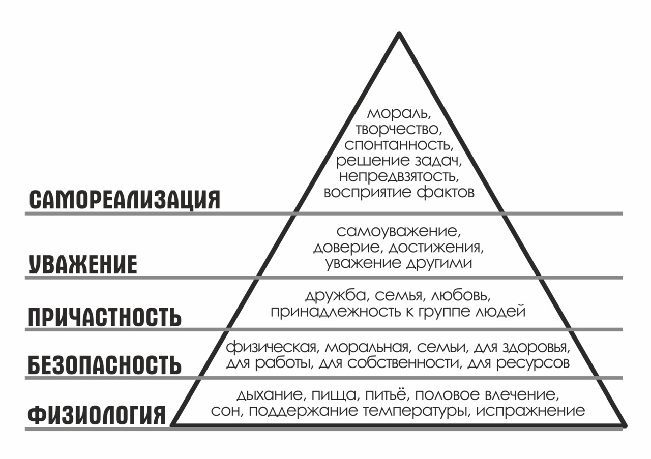Пирамида потребностей Абрахама Маслова
