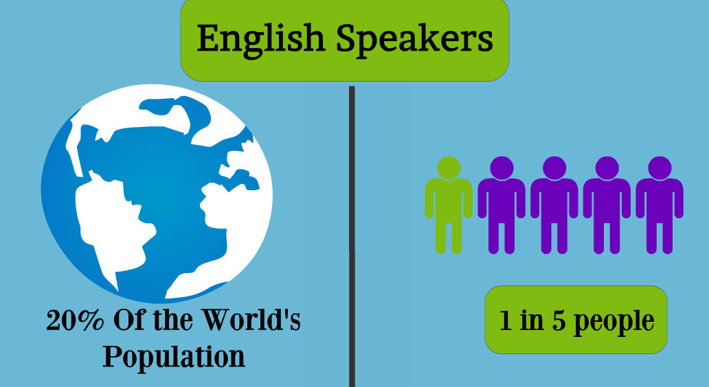 Как по английски будет мир. Английский язык в мире. Человек говорит на английском языке. Английский самый популярный язык в мире. Люди разговаривают на английском.