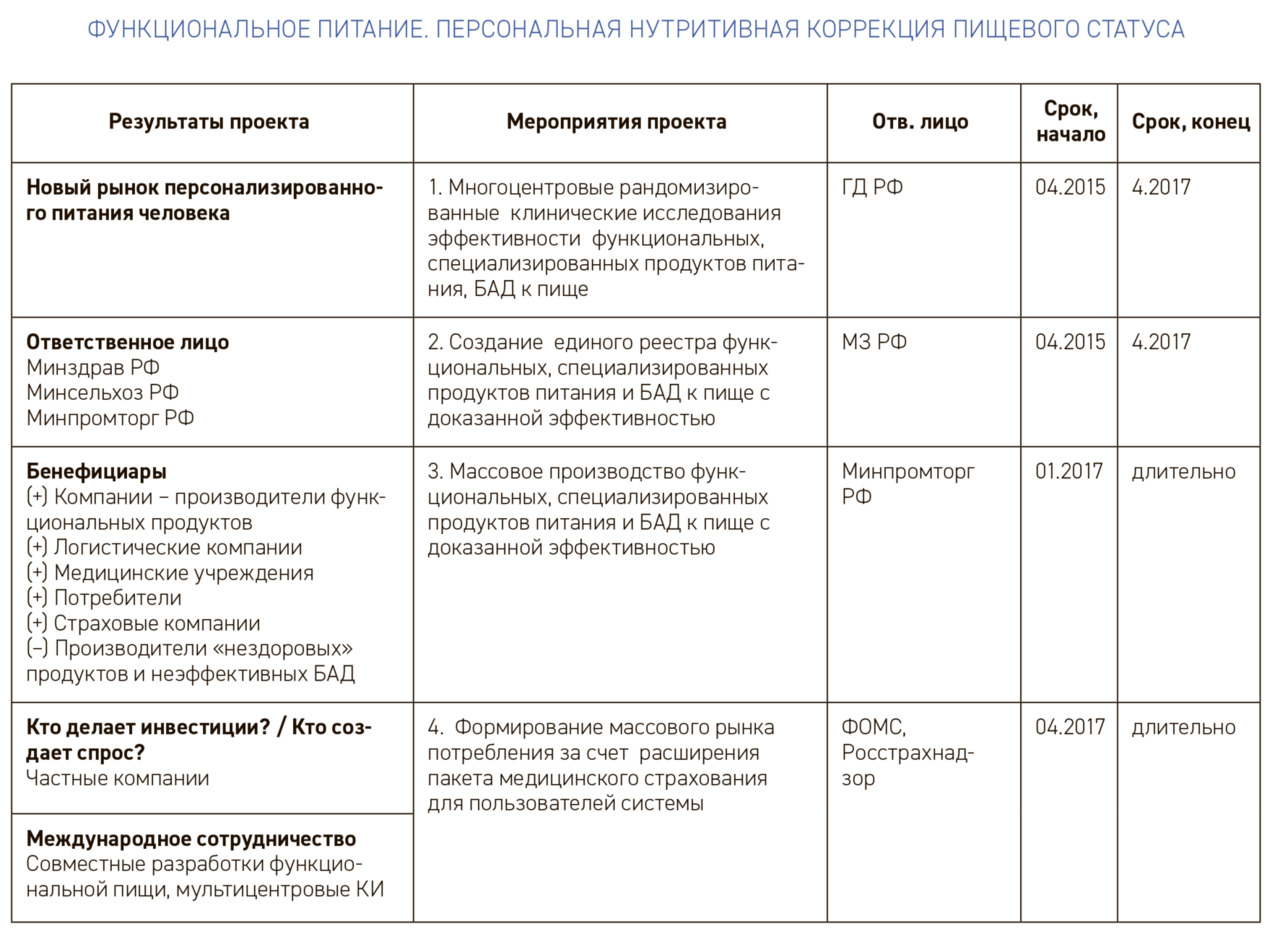 Дорожная карта хелснет