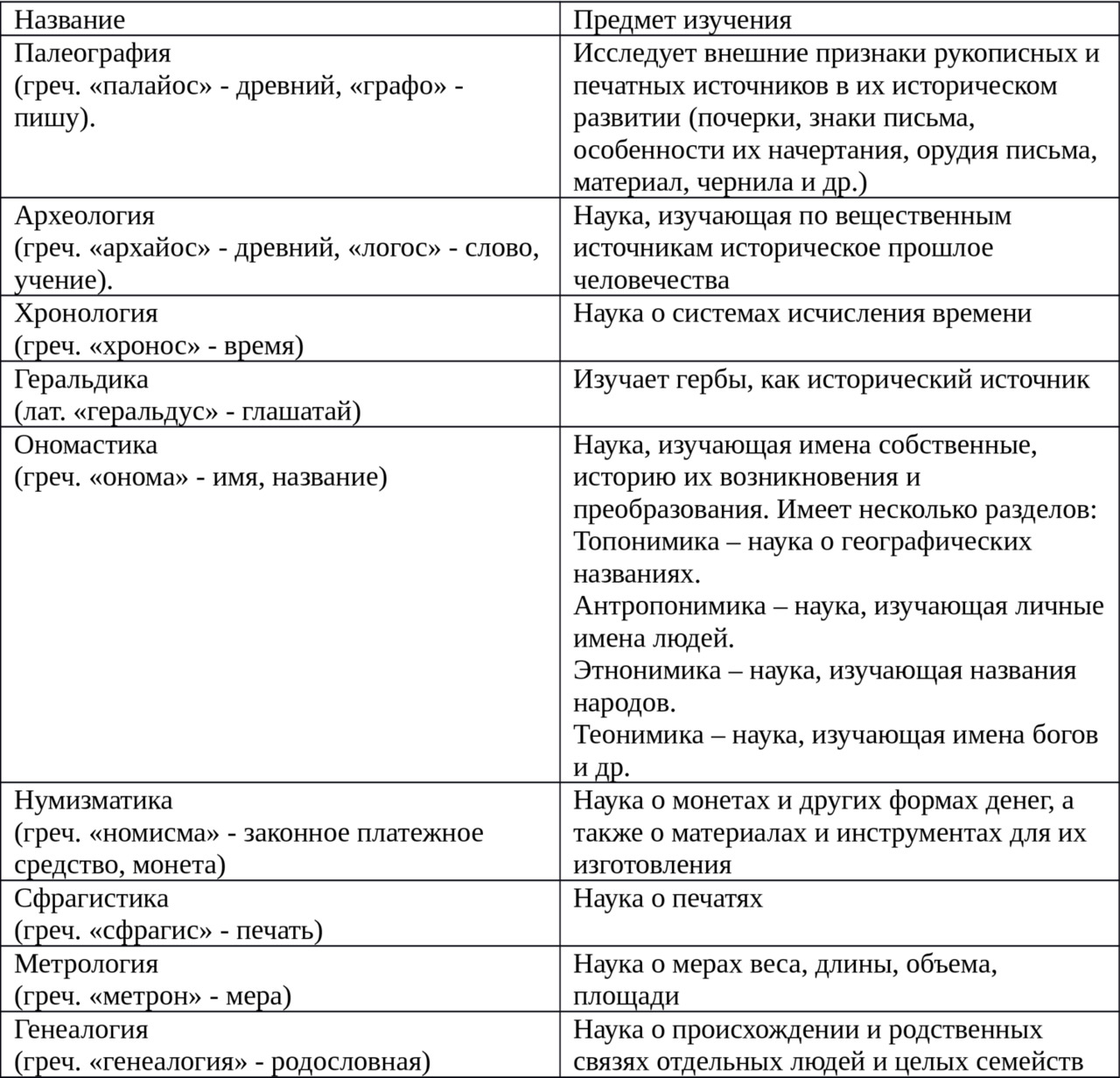 Практическое задание по теме Хронология будущих событий человеческой истории