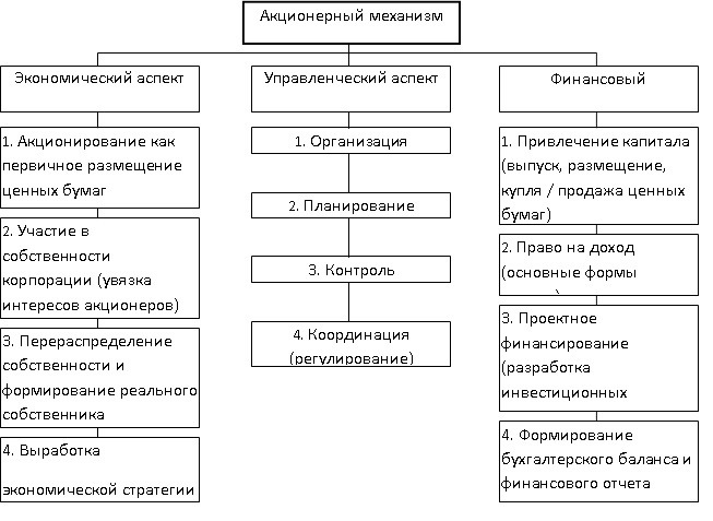 Содержание менеджмента можно рассматривать в 3 х аспектах схема