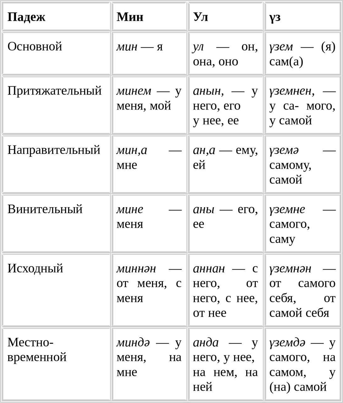 Правило по татарскому языку за 7 класс глаголы