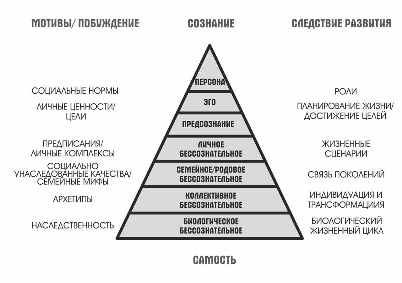 Уровни бессознательного