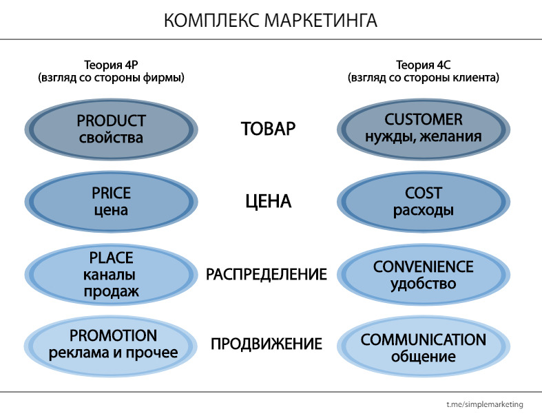 Семь сфер маркетинга