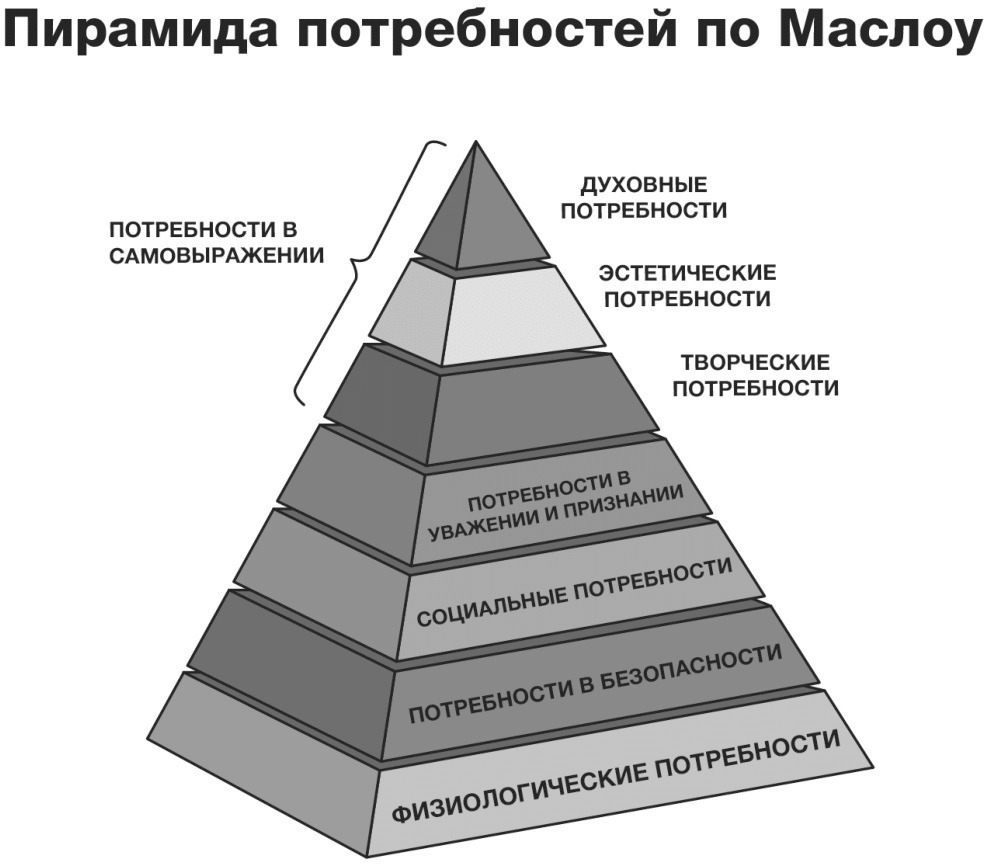 Фундаментальные потребность человека в максимальном самовыражении. Треугольник Маслоу 5 ступеней. Абрахам Маслоу пирамида. Пирамида потребностей Маслоу 5 уровней. Пирамида Маслоу 5 ступеней схема.