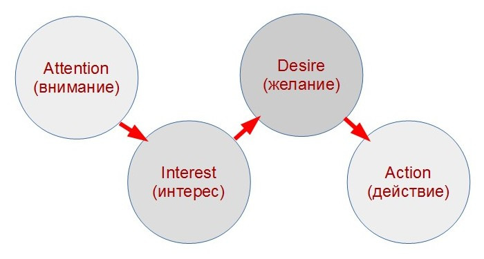 Interest desire. Интерес желание действие. Желание на действие. Внимание - интерес - желание - мотив - действие.