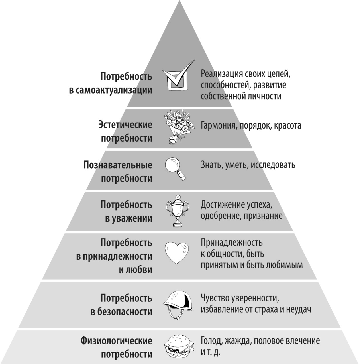 Форма реализации потребности. Пирамида Маслоу представляет следующую иерархию потребностей. Треугольник потребностей человека Маслоу. Пирамида Маслоу 7 уровней. Маслоу психолог пирамида.
