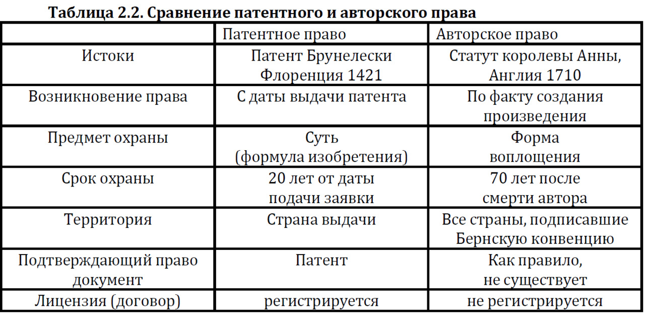 Сравнительная таблица право. Авторское право и патентное право различия. Отличие авторского права от патентного. Авторское Парво и патентое право сравнение. Сравнение авторского и патентного права.