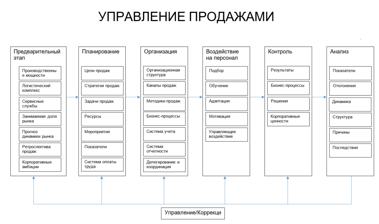 Все организационные факторы характеризующие обстановку вокруг проекта и на рынке проекта