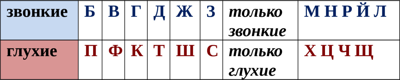 Стол звуко буквенный разбор