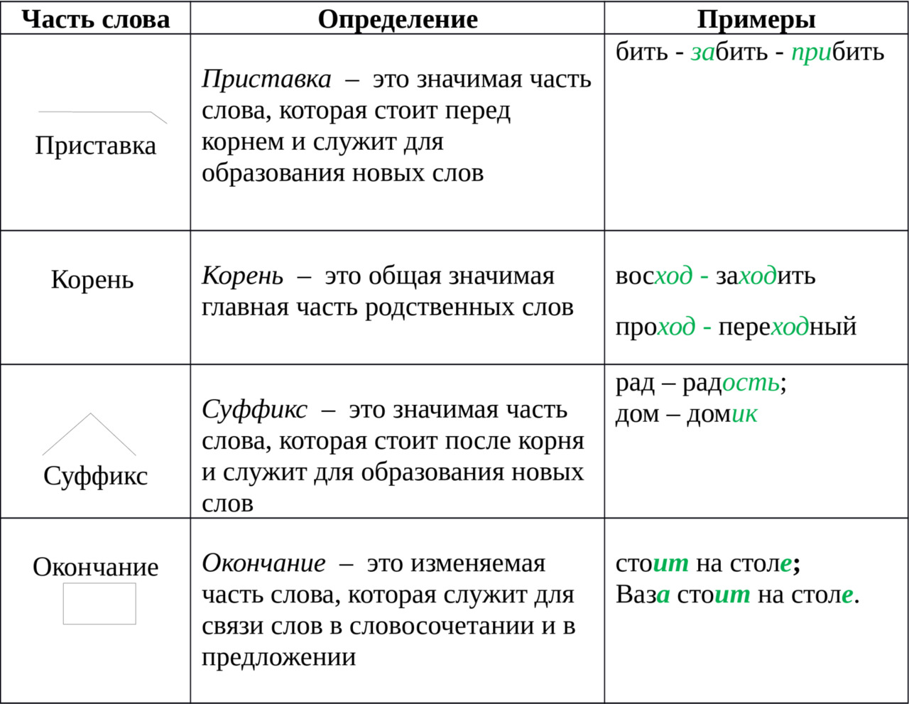 Определить корень суффикс окончание. Части слова в русском языке 4 класс. Значимые части слова это 3 класс правило примеры. Значимая часть слова правило. Части слова 2 класс русский язык правило.
