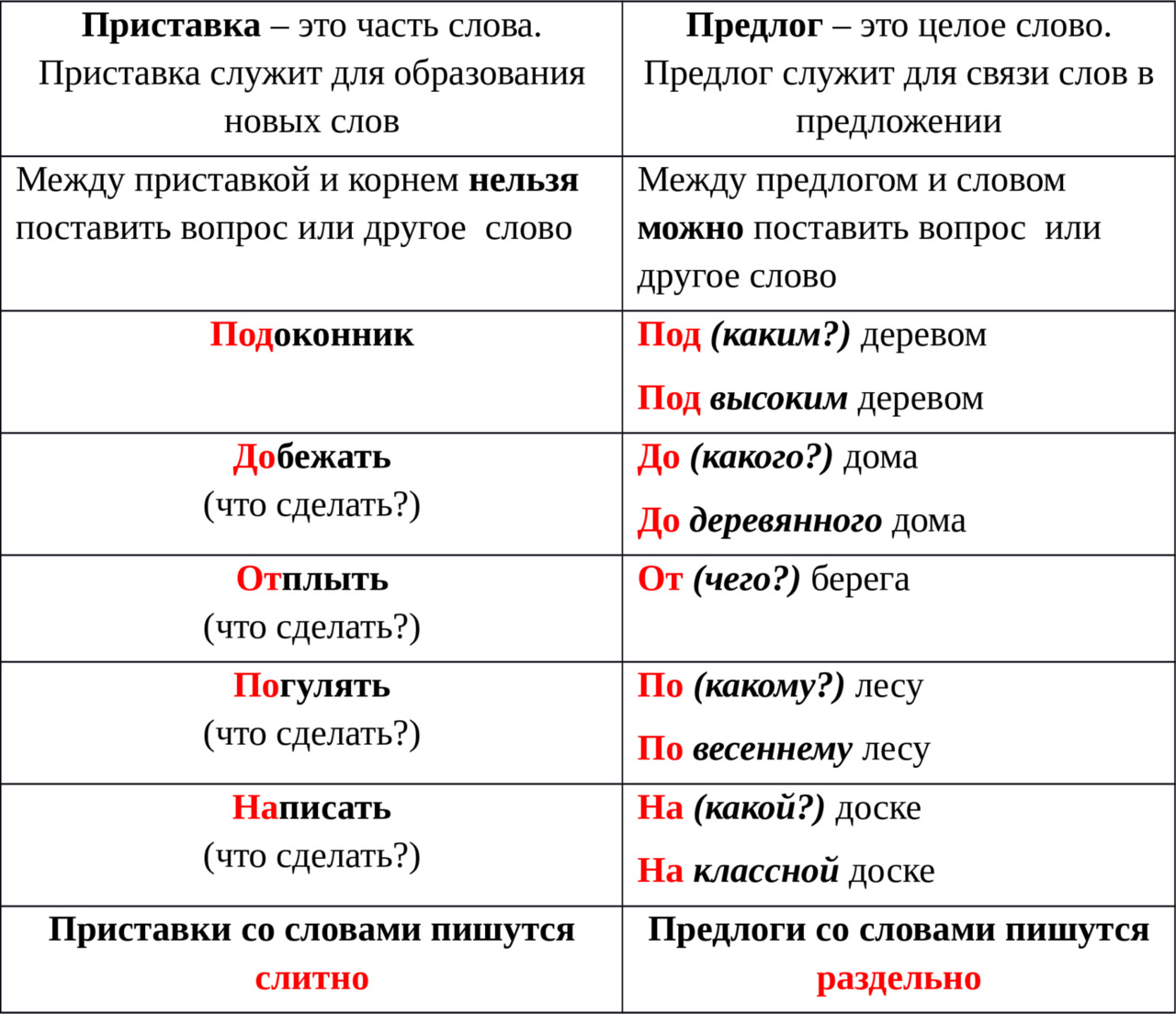 Приставки в русском языке