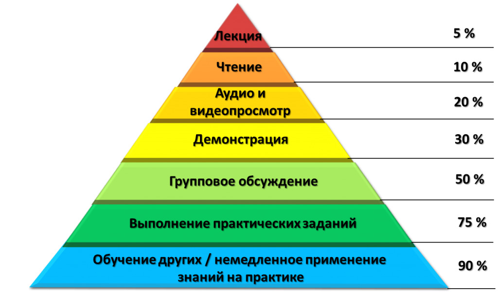Форма учебного материала. Пирамида обучения Эдгара Дейла. Конус обучения Эдгара Дейла пирамида. Пирамида обучения (пирамида Вильямса-Шелленберга). Пирамида усвоения материала.