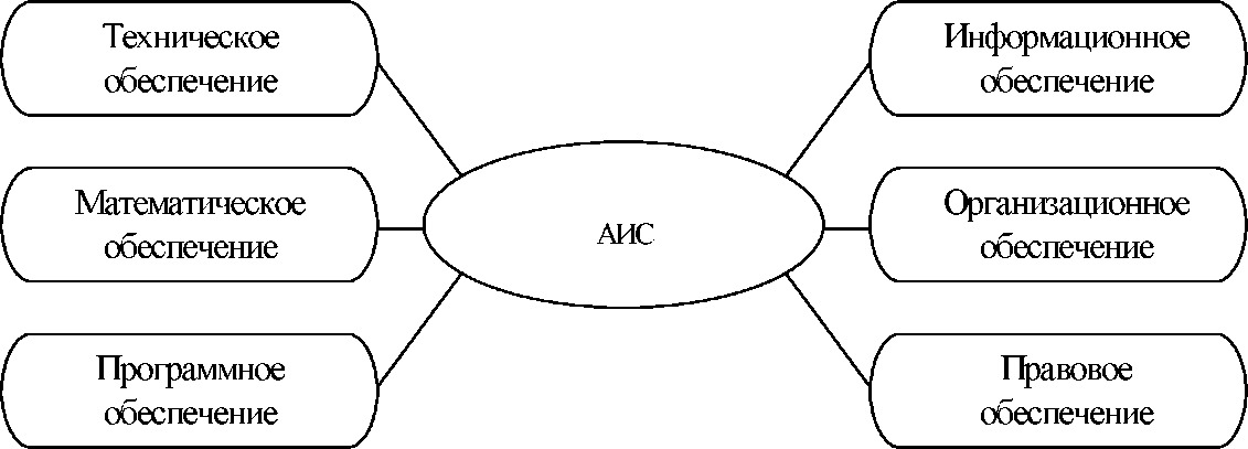 Обеспечение аис. Структурные элементы АИС. Структурная схема АИС. Математическое обеспечение АИС. Основные структурные элементы АИС.