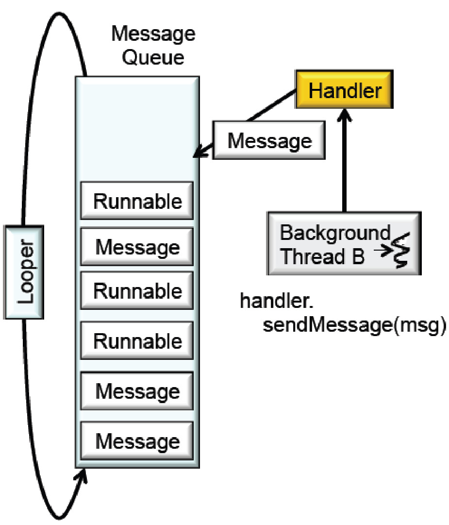 Message handler command. Message Handler. SENDMESSAGE msg. @Dp.message_Handler.