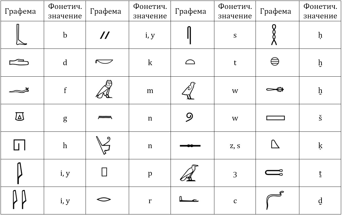 Что означает древний египет. Таблица иероглифов древнего Египта. Древний Египетский язык алфавит. Иероглифы древнего Египта расшифровка. Древнеегипетские иероглифы алфавит.