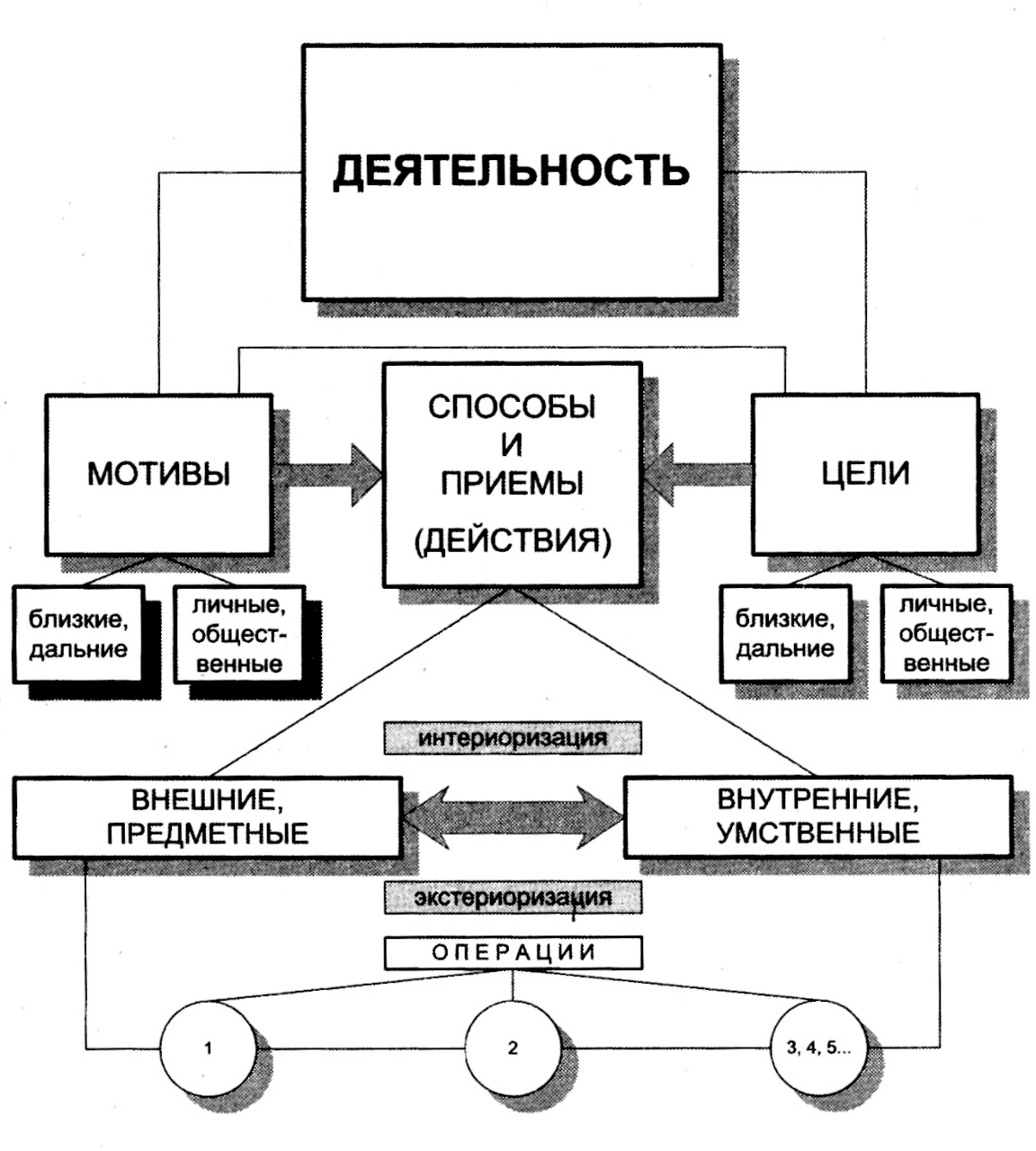 Составьте логическую схему используя ключевые понятия деятельность структура деятельности