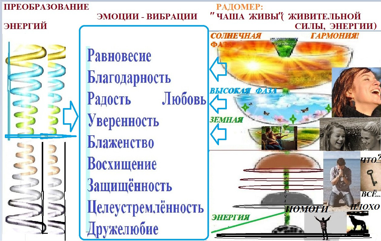 Вибрации человека. Частота вибраций эмоций. Вибрации эмоций в Герцах. Спираль энергетических вибраций. Низкочастотные эмоции.