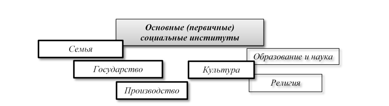 Первичные социальные контакты