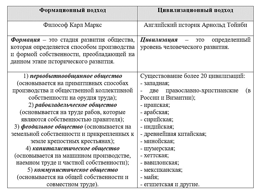 Формационный и цивилизационный подходы