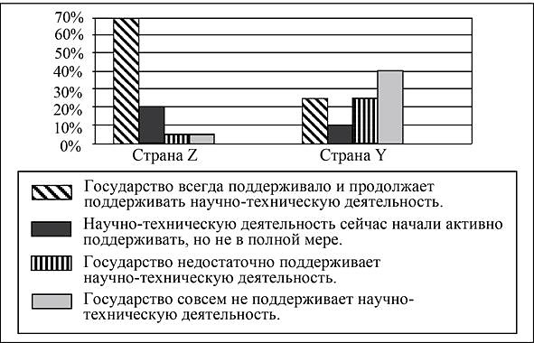 Найдите в приведенном списке выводы которые можно сделать на основе диаграммы и запишите цифры по