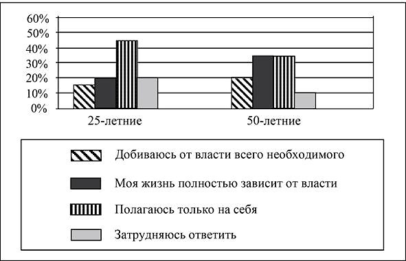 Найдите в приведенном списке выводы которые можно сделать на основе диаграммы и запишите