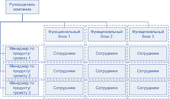 Первая разработка по матричной организации для руководства и осуществления сложных проектов