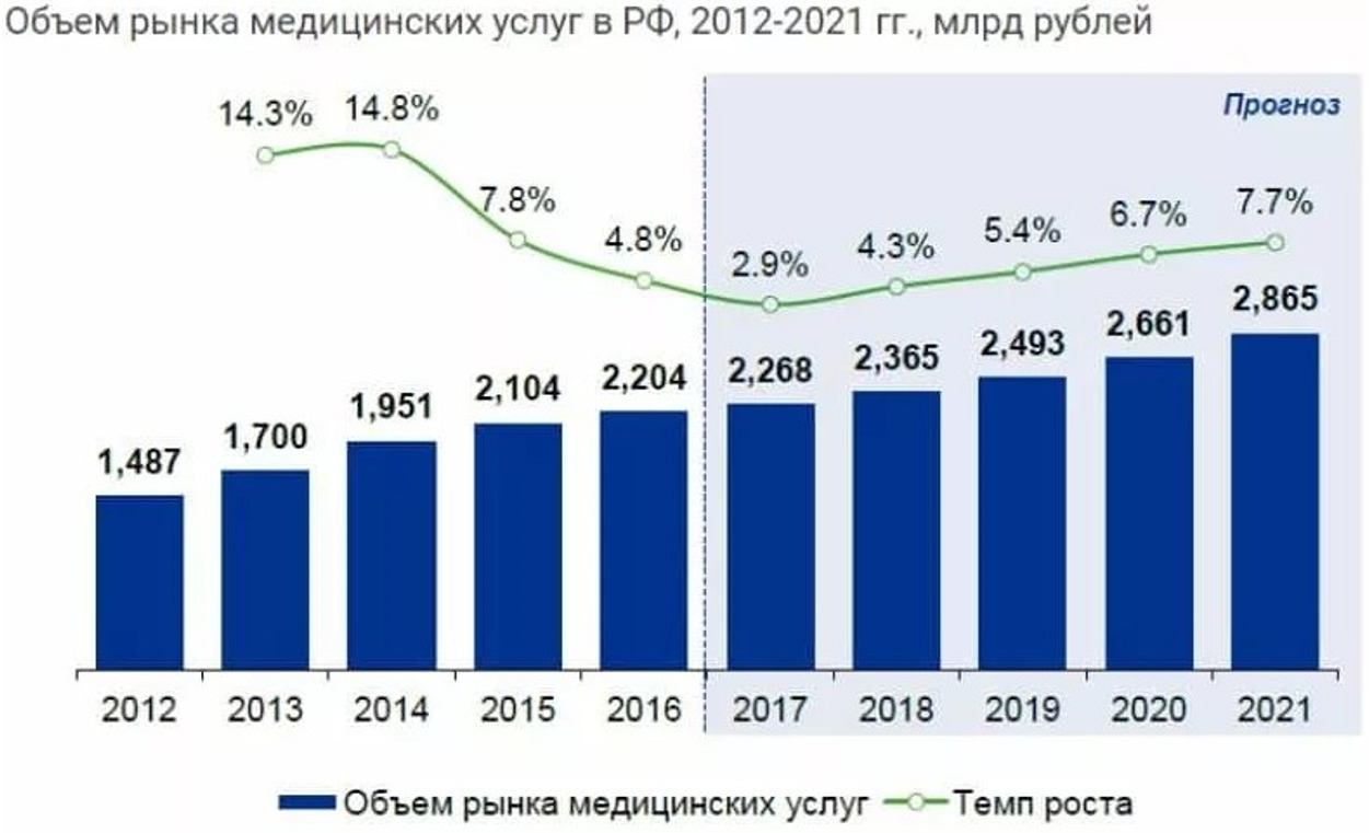 Объем оказанных медицинских услуг. Динамика рынка платных медицинских услуг в России. Динамика рынка медицинских услуг в России 2020. Анализ рынка платных медицинских услуг в России 2020. Структура рынка медицинских услуг в России 2021.