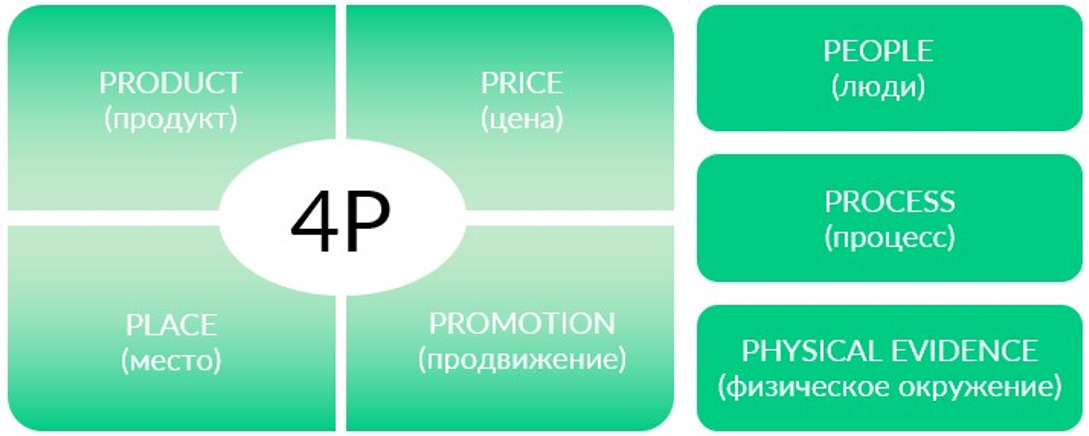 Примеры п 7. Комплекс маркетинга модель 7p. Маркетинг микс 7p элементы. Комплекс маркетинга 4 p 7 p. Элементы комплекса маркетинга 7р.