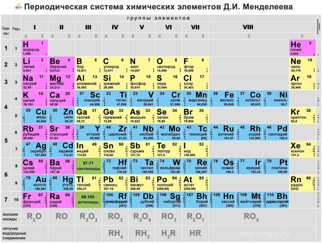 Химическая периодическая таблица Менделеева