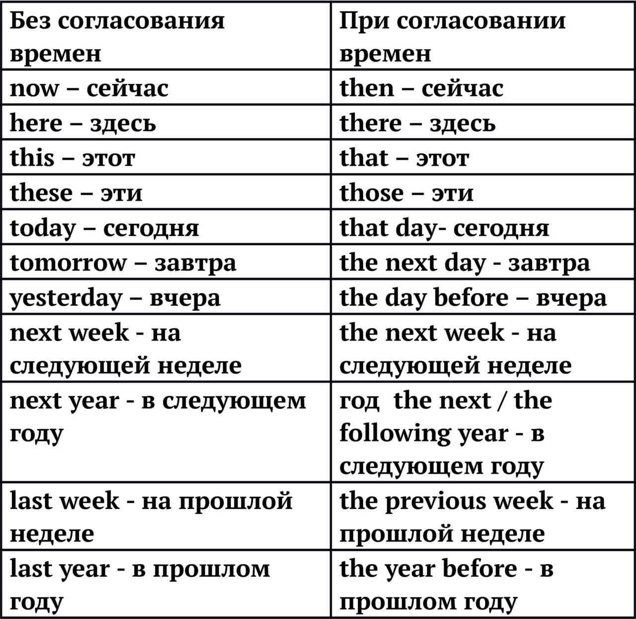 Таблица наречий в английском языке по временам
