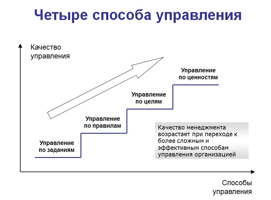 Ценности и управление изменениями. MBO система управления по целям. Методы управления по целям. Управление по целям менеджмент. Концепция управления по целям.